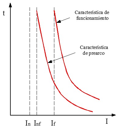 Curvas de fusión del fusible con zona de incertidumbre