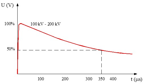 Gráfica de la forma de onda de sobretensión transitoria de 10_350