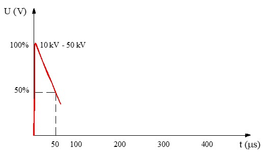 Gráfica de la forma de onda de sobretensión transitoria de 1,2_50
