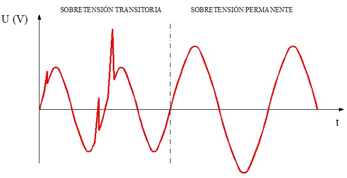 Gráfica en la que se observa la diferencia entre una sobretensión transitoria y una permanente