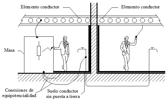 Imagen de Protección a contactos indirectos mediante Conexiones Equipotenciales Locales No Conectadas a Tierra