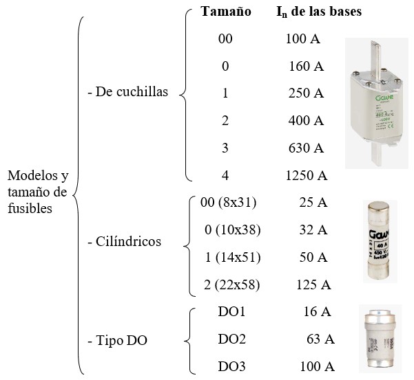 Esquema de tipos de fusibles con tamaños de fusibles e intensidad nominal de las bases portafusibles