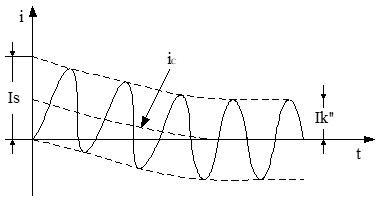 Cálculo de corrientes de cortocircuito: Forma de onda de la corriente Máxima Asimétrica de Cortocircuito Is