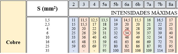 Ejercicio 1: Corriente máxima admisible. Uso de la tabla 1 del REBT de la ITB-BT-19 para obtener la Iz