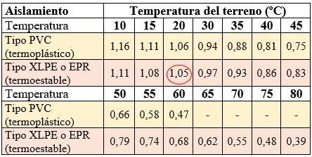 Ejercicio 3: Corriente máxima admisible. Uso de la tablas del REBT de la ITB-BT-19 para obtener el factor de corrección por temperatura del terreno diferente a 25ºC