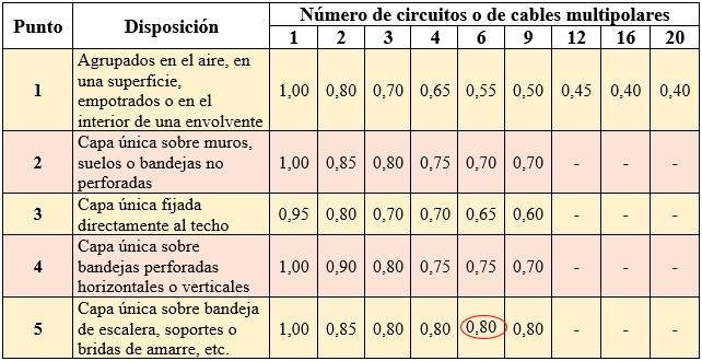 Ejercicio 4: Corriente máxima admisible. Uso de la tabla del factor de corrección por número de circuitos o de cables multipolares