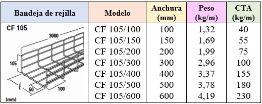 Tabla del fabricante de bandejas de diferentes modelos con sus características para resolver el ejercicio 1: Bandejas para cables