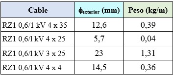 Tabla del fabricante de cables de diámetro exterior y peso para resolver el ejercicio 2: Bandejas para cables