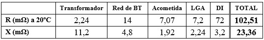 Ejercicio 5: Corriente de cortocircuito con datos de la red de BT. Tabla resumen de la reactancia y resistencia de cortocircuito para la corriente máxima