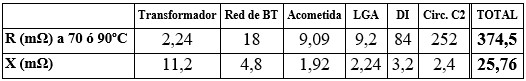 Ejercicio 5: Corriente de cortocircuito con datos de la red de BT. Tabla resumen de la reactancia y resistencia de cortocircuito para la corriente mínima