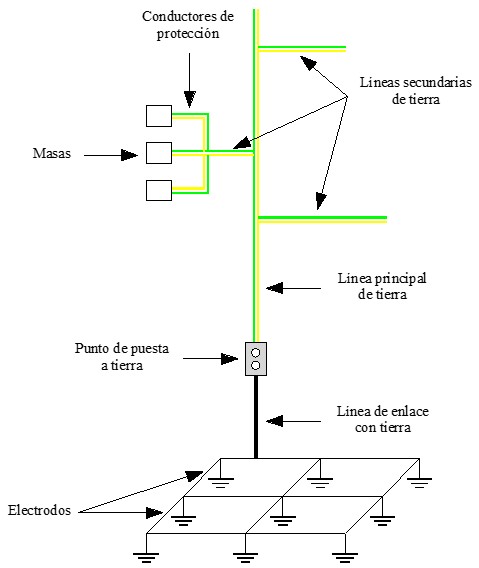 Esquema de la estructura de las puestas a tierra en el que se observa la designación cada línea y elemento de una instalación de puesta a tierra