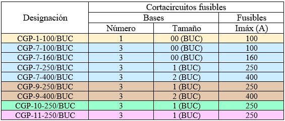 Caja general de protección: Tabla de las CGP normalizadas por Iberdrola