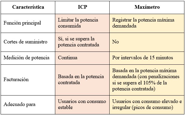 Dispositivos generales de mando y protección: Tabla de comparación entre el IPC y maxímetro