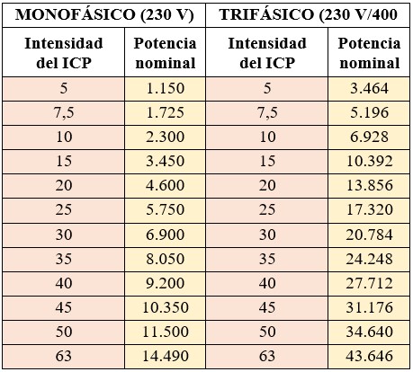 Cálculo de instalaciones en viviendas: Tabla de los calibres de los Interruptores de Control de Potencia (ICP) monofásica y trifásica