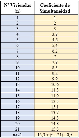 Previsión de cargas en baja tensión: tabla 1 de coeficientes de simultaneidad de la ITC-BT-10