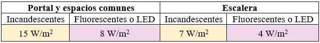 Previsión de cargas en baja tensión: tabla para la previsión de carga correspondiente al alumbrado de portal, caja de escalera y espacios comunes