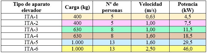 Previsión de cargas en baja tensión: tabla para calcular la previsión de carga de ascensores o aparatos de elevación ITA