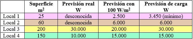 Previsión de cargas en baja tensión: ejemplos de previsión de carga para locales comerciales. Valores reales y valores mínimos