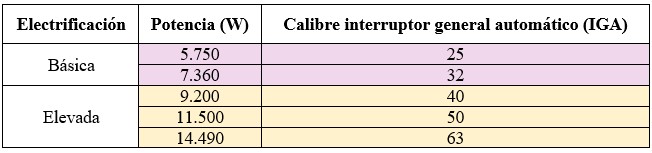 Previsión de cargas en baja tensión: tabla de potencias para electrificación básica o elevada