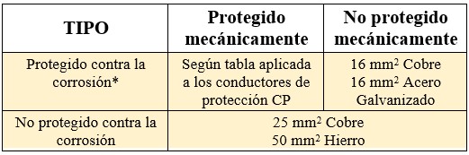 Tabla de sección mínima de la línea de enlace dependiendo del tipo de conductor y de su protección