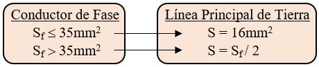 Tabla de sección de la línea principal de tierra en la que se observa su relación con el conductor de fase