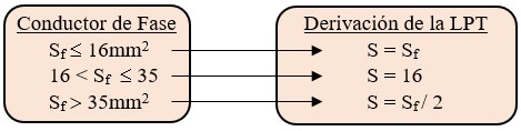 Tabla de sección de la línea secundaria de tierra en la que se observa su relación con el conductor de fase