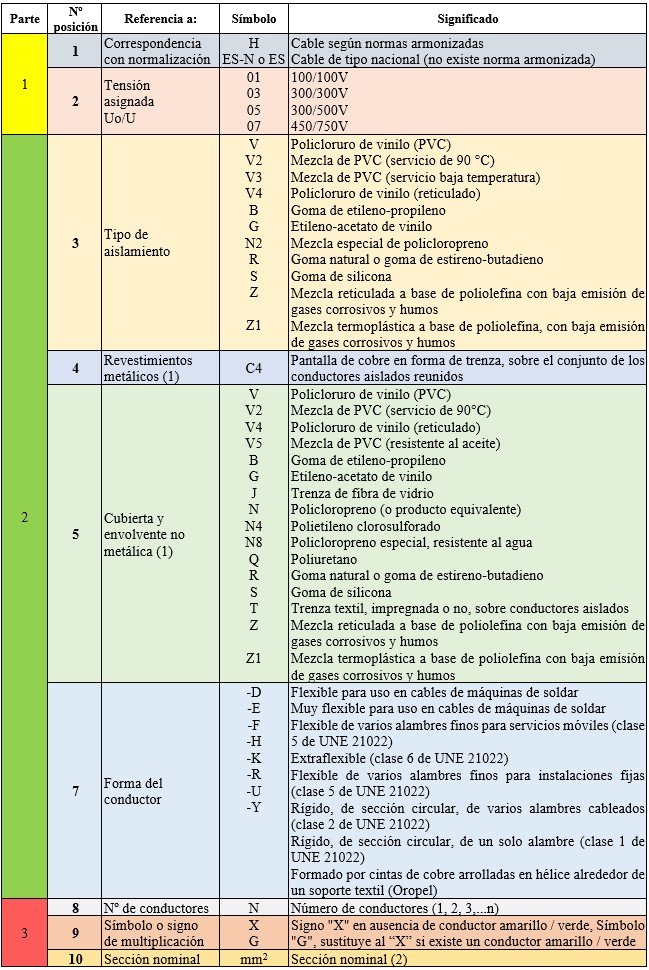 Tabla de la designación normalizada de cables hasta 450/750 V, basada en las normas UNE 21031 y UNE 211002