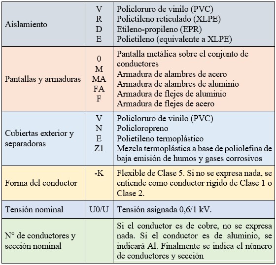 Tabla de la designación normalizada de cables para 0,6/1 kV, basada en la norma UNE 21123