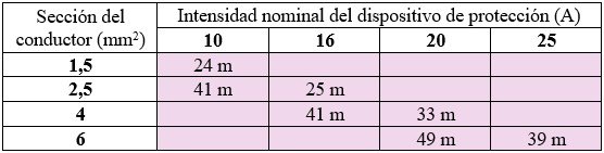 Secciones de los circuitos de las viviendas: Tabla que indica los valores máximos de longitud para los conductores eléctricos