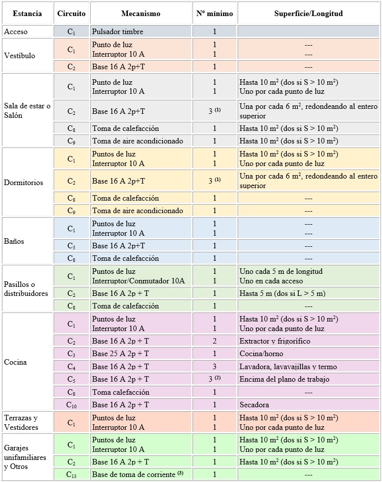 Tabla de los puntos de utilización mínimos en las viviendas