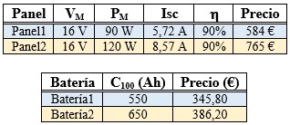 Ejercicio 4: Cálculo completo de una instalación fotovoltaica. Tabla de características de varios paneles y baterías