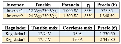 Ejercicio 4: Cálculo completo de una instalación fotovoltaica. Tabla de características de varios inversores y reguladores