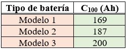 Ejercicio 6: Banco de baterías. Tabla de 3 modelos de baterías de un fabricante