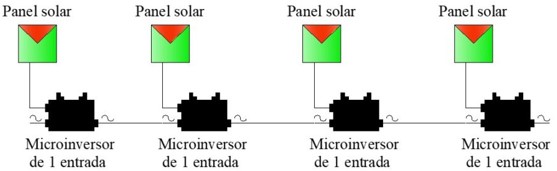 Esquema Conexión de 4 paneles con microinversores de 1 entrada