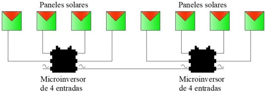 Esquema de conexión de 8 paneles con microinversores de 4 entradas