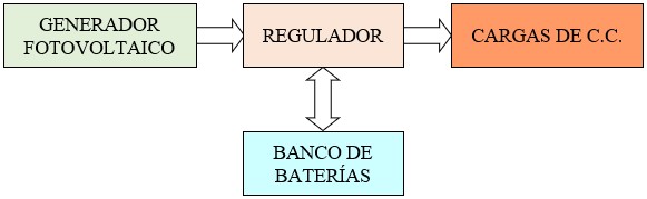 Tipos de instalaciones fotovoltaicas: Esquema de una instalaciones aisladas con cargas de corriente continua