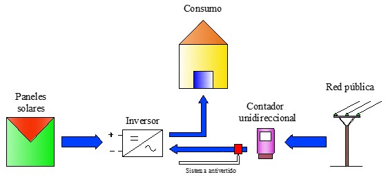 Esquema de Inversores On Grid con Vertido Cero sin Baterías en una instalación fotovoltaica