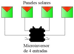 Microinversor de 4 entradas