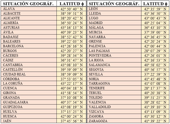 Tabla de la latitud de todas las provincias de España