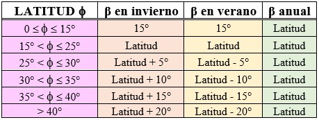 Tabla del ángulo de inclinación de paneles aproximada según latitud del lugar