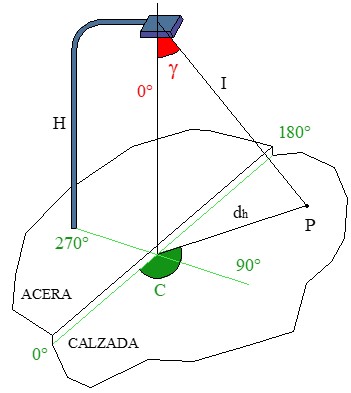 Gráficos y diagramas de iluminación: coordenadas polares de una luminaria para diagramas polares o curvas de distribución luminosa