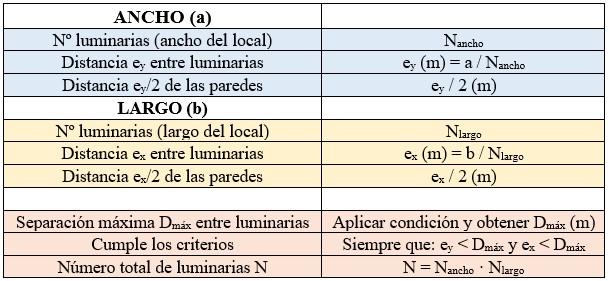 Cálculo de alumbrado de interior: Cuadro de resumen de la ubicación y características de cada luminaria a instalar