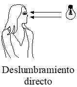 Cálculo de alumbrado de interior: Imagen del deslumbramiento directo