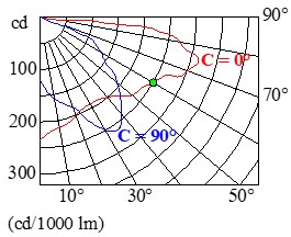 Ejercicio 1: Gráficos y diagramas de iluminación. a) Imagen de la gráfica de una curva polar de una luminaria