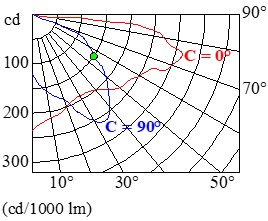 Ejercicio 1: Gráficos y diagramas de iluminación. b) Imagen de la gráfica de una curva polar de una luminaria