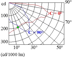 Ejercicio 2: Gráficos y diagramas de iluminación. Imagen de la gráfica de una curva polar de una luminaria