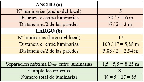 Ejercicio 3: Cálculo de alumbrado interior. Cuadro resumen de las distancias entre luminarias