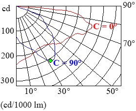 Ejercicio 3: Gráficos y diagramas de iluminación. Imagen de la gráfica de una curva polar de una luminaria