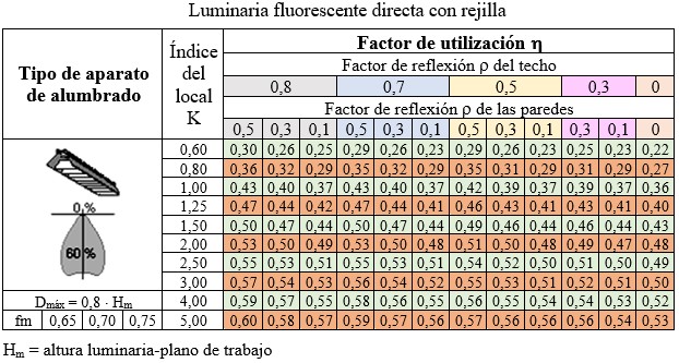 Ejercicio 4: Cálculo de alumbrado interior. Tabla adjunta del factor de utilización del fabricante de luminarias 