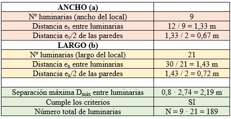 Ejercicio 4: Cálculo de alumbrado interior. Tabla resumen de las distancias entre luminarias